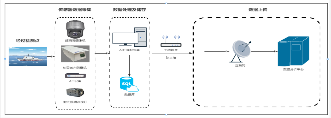 省交通运输厅智慧航道（一期）项目-船舶流量监测成功案例
